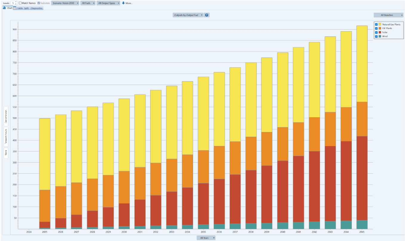 LEAP model showing solar as the most cost-effective category